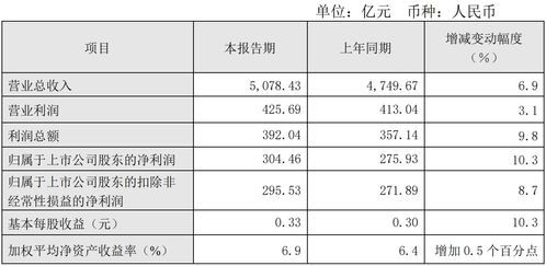 中国电信2023年营收5078.43亿元 净利润304.46亿元,同比增长10.3